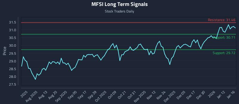 MFSI Long Term Analysis for January 19 2026