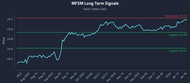 MFSM Long Term Analysis for January 19 2026