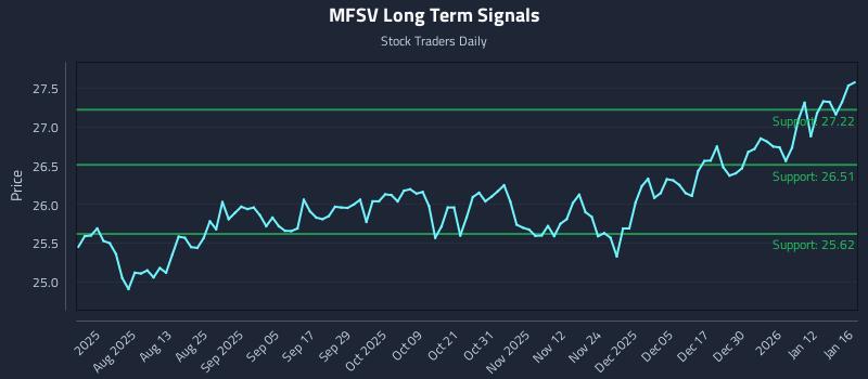 MFSV Long Term Analysis for January 19 2026