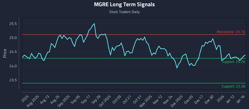 MGRE Long Term Analysis for January 19 2026