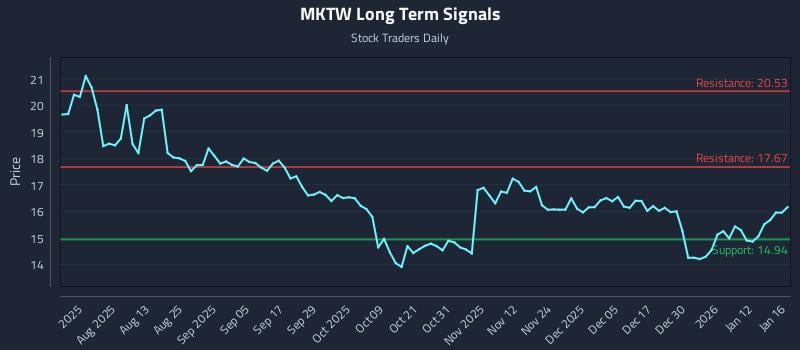MKTW Long Term Analysis for January 19 2026