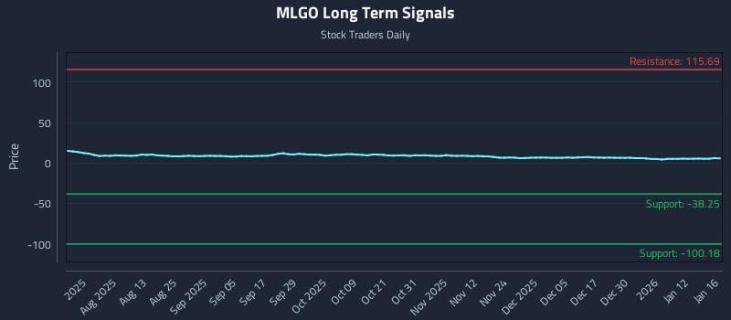 MLGO Long Term Analysis for January 19 2026