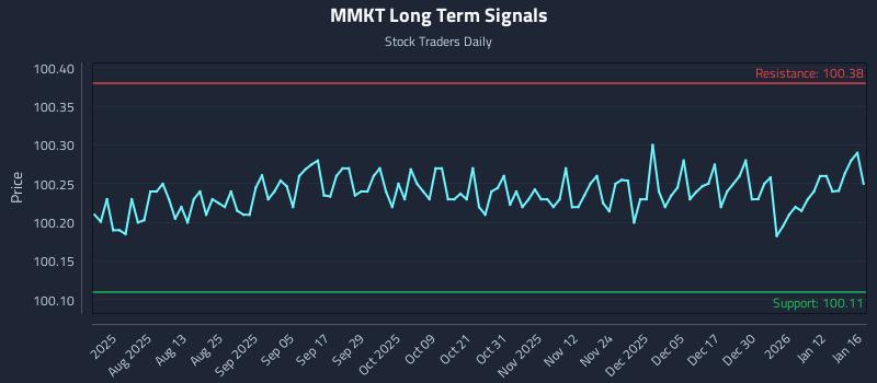 MMKT Long Term Analysis for January 19 2026 MMKT Long Term Analysis for January 19 2026