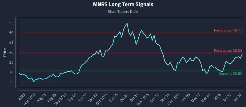 MNRS Long Term Analysis for January 19 2026