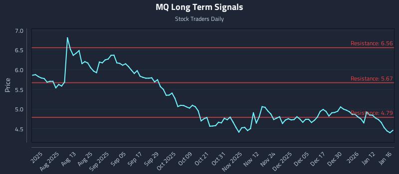 MQ Long Term Analysis for January 19 2026