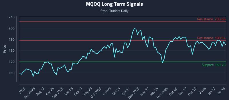 MQQQ Long Term Analysis for January 19 2026 MQQQ Long Term Analysis for January 19 2026