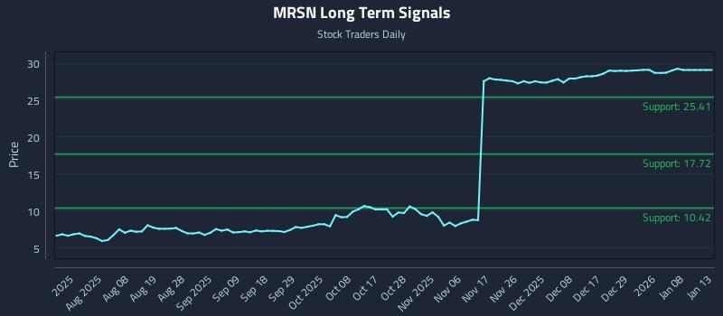 MRSN Long Term Analysis for January 19 2026