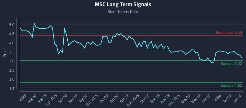 MSC Long Term Analysis for January 19 2026