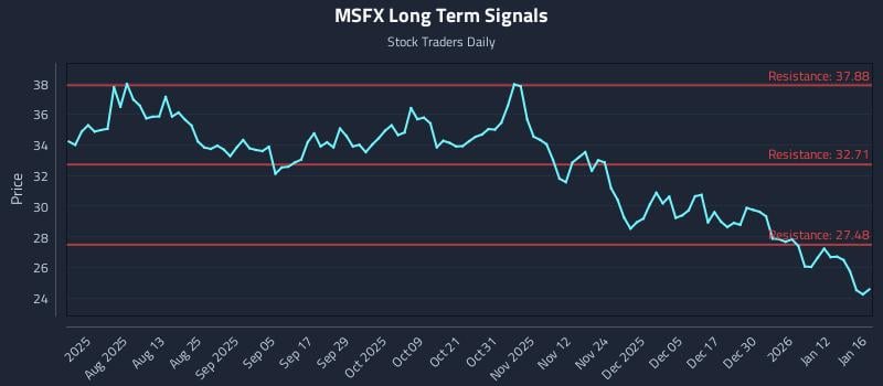 MSFX Long Term Analysis for January 19 2026
