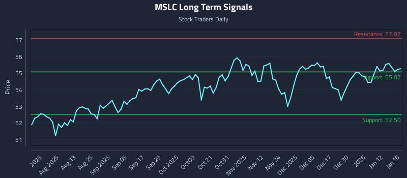 MSLC Long Term Analysis for January 19 2026 MSLC Long Term Analysis for January 19 2026