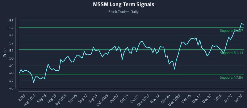 MSSM Long Term Analysis for January 19 2026 MSSM Long Term Analysis for January 19 2026