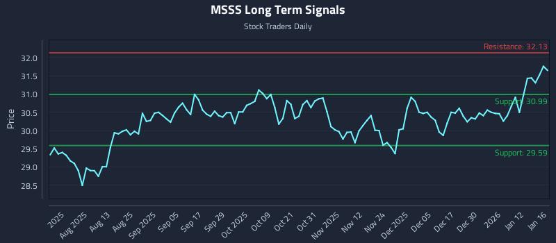 MSSS Long Term Analysis for January 19 2026