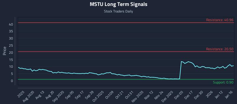 MSTU Long Term Analysis for January 19 2026 MSTU Long Term Analysis for January 19 2026