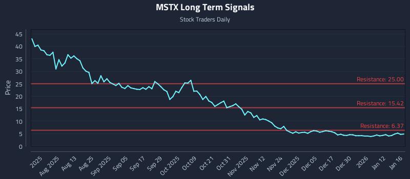 MSTX Long Term Analysis for January 19 2026