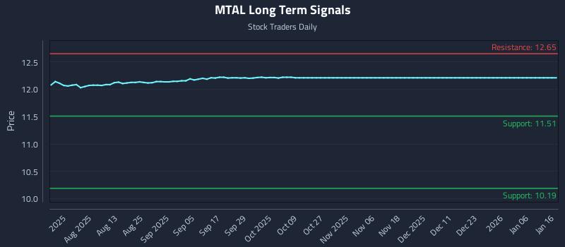 MTAL Long Term Analysis for January 19 2026