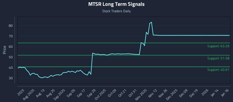 MTSR Long Term Analysis for January 19 2026
