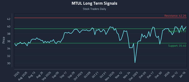 MTUL Long Term Analysis for January 19 2026 MTUL Long Term Analysis for January 19 2026