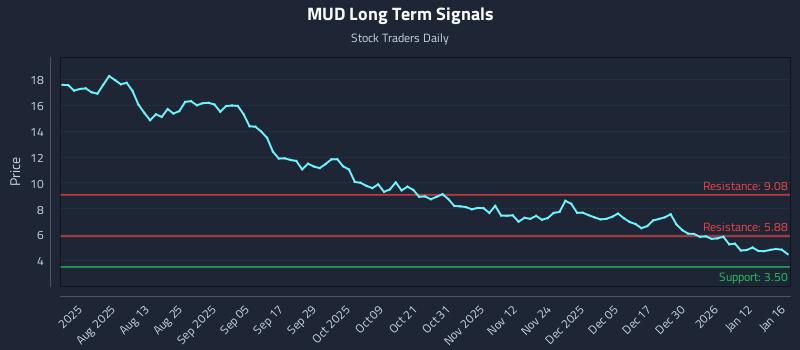 MUD Long Term Analysis for January 19 2026