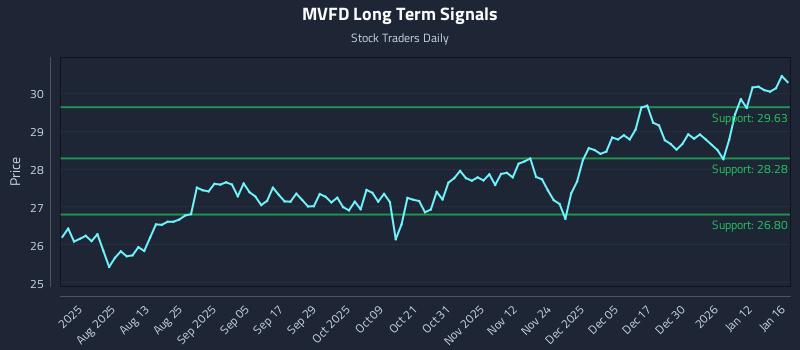 MVFD Long Term Analysis for January 19 2026