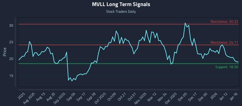 MVLL Long Term Analysis for January 19 2026