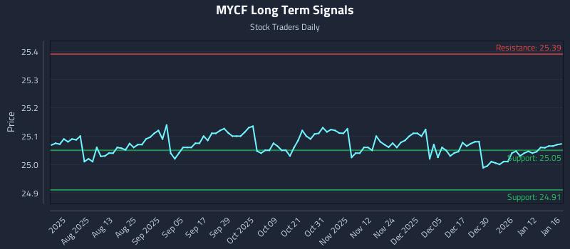 MYCF Long Term Analysis for January 19 2026