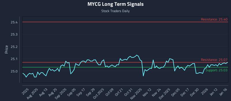 MYCG Long Term Analysis for January 19 2026
