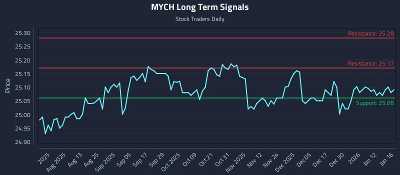 MYCH Long Term Analysis for January 19 2026