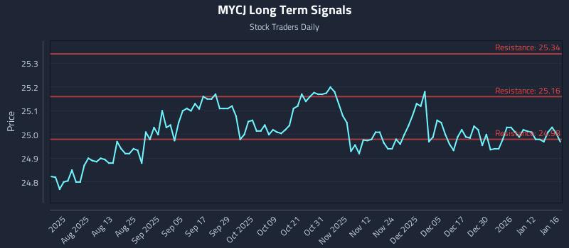 MYCJ Long Term Analysis for January 19 2026 MYCJ Long Term Analysis for January 19 2026