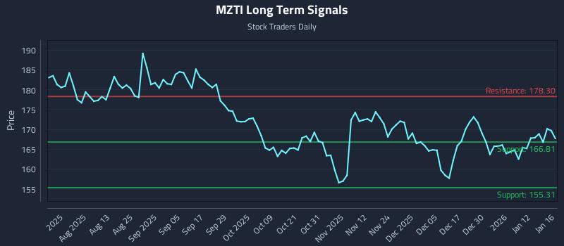 MZTI Long Term Analysis for January 19 2026 MZTI Long Term Analysis for January 19 2026