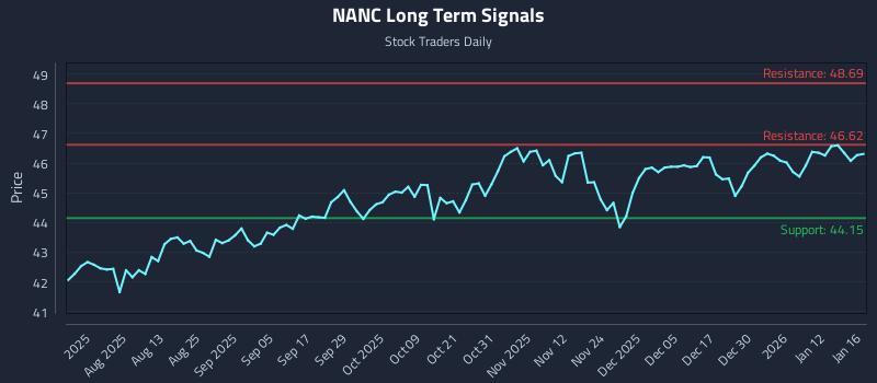 NANC Long Term Analysis for January 19 2026 NANC Long Term Analysis for January 19 2026
