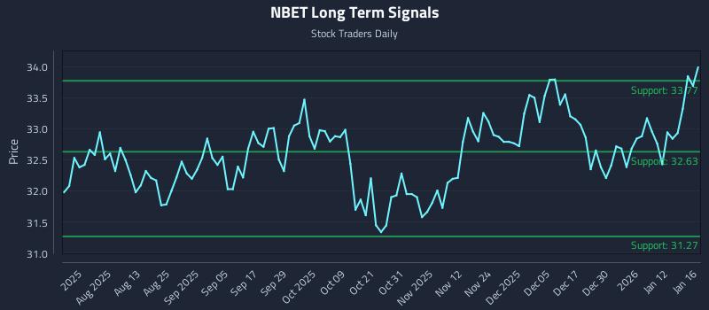 NBET Long Term Analysis for January 19 2026