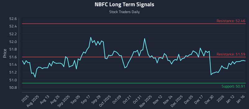 NBFC Long Term Analysis for January 19 2026