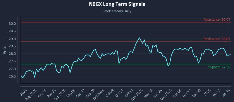 NBGX Long Term Analysis for January 19 2026 NBGX Long Term Analysis for January 19 2026