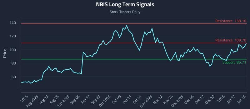 NBIS Long Term Analysis for January 19 2026
