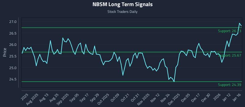 NBSM Long Term Analysis for January 19 2026 NBSM Long Term Analysis for January 19 2026