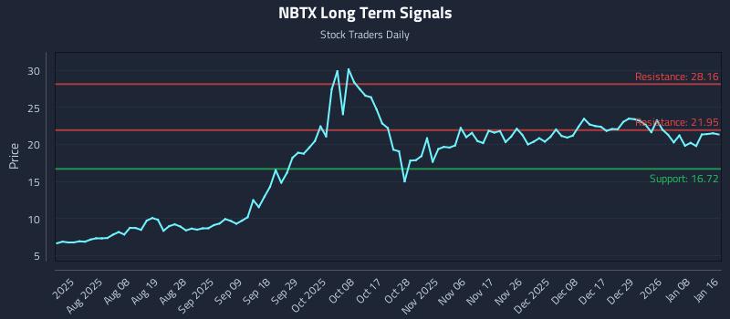 NBTX Long Term Analysis for January 19 2026 NBTX Long Term Analysis for January 19 2026