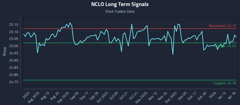 NCLO Long Term Analysis for January 19 2026 NCLO Long Term Analysis for January 19 2026