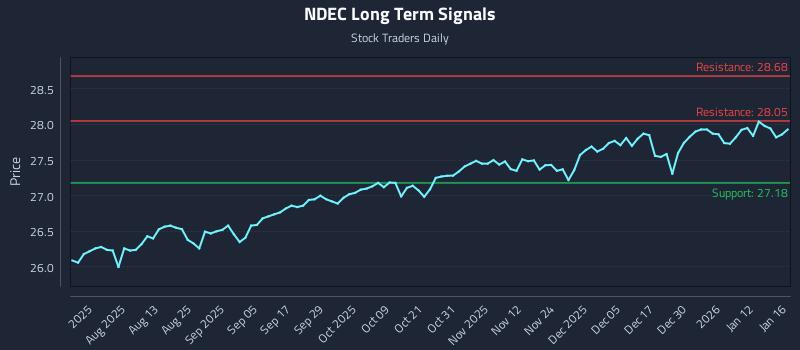 NDEC Long Term Analysis for January 19 2026 NDEC Long Term Analysis for January 19 2026