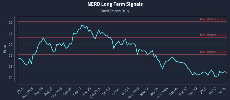 NERD Long Term Analysis for January 19 2026 NERD Long Term Analysis for January 19 2026