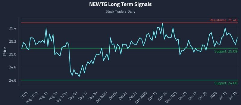 NEWTG Long Term Analysis for January 19 2026
