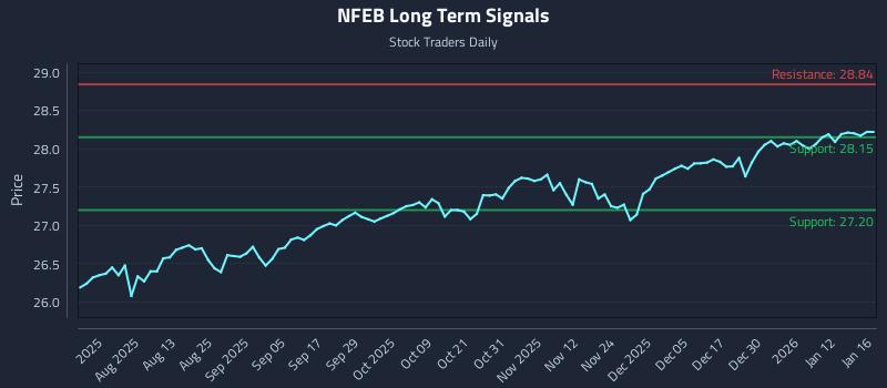 NFEB Long Term Analysis for January 19 2026 NFEB Long Term Analysis for January 19 2026