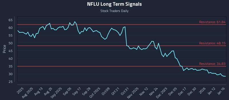 NFLU Long Term Analysis for January 19 2026