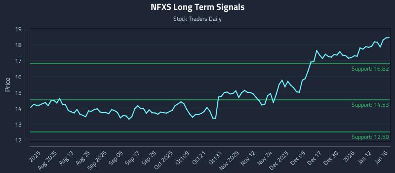 NFXS Long Term Analysis for January 19 2026