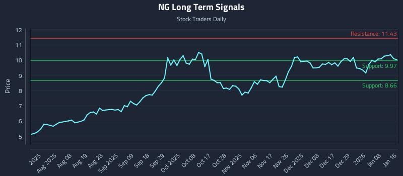 NG Long Term Analysis for January 19 2026
