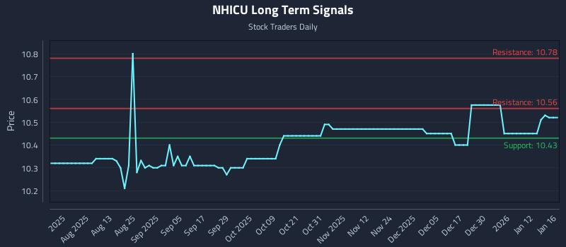 NHICU Long Term Analysis for January 19 2026