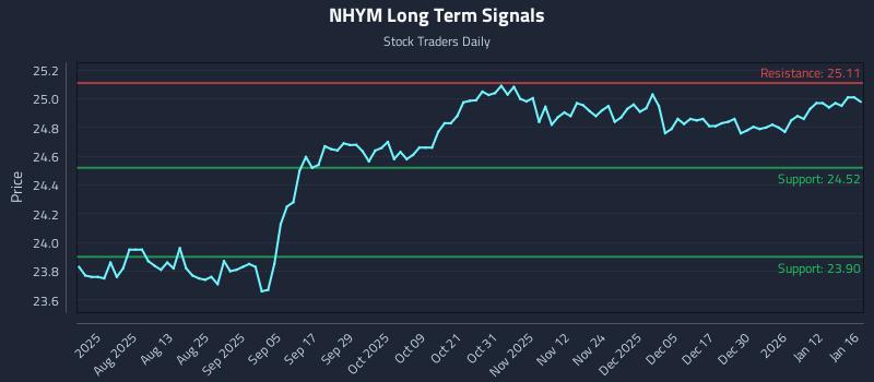 NHYM Long Term Analysis for January 19 2026 NHYM Long Term Analysis for January 19 2026