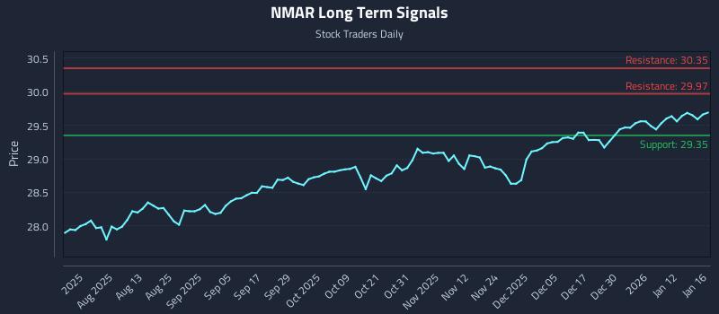 NMAR Long Term Analysis for January 19 2026
