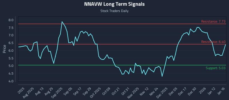 NNAVW Long Term Analysis for January 19 2026