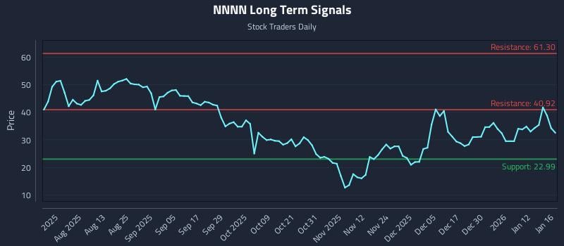 NNNN Long Term Analysis for January 19 2026