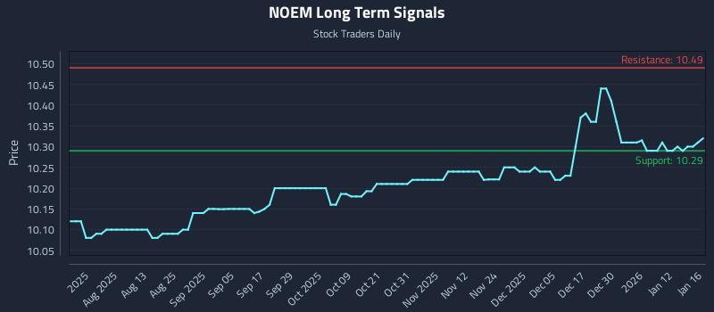 NOEM Long Term Analysis for January 19 2026